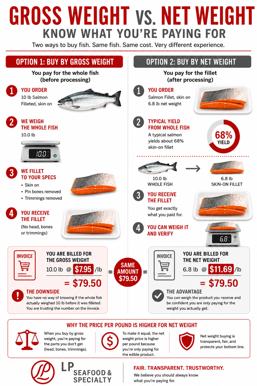 Infographic comparing gross weight vs net weight in salmon, left shows whole fish, right shows skin-on fillet and price example.